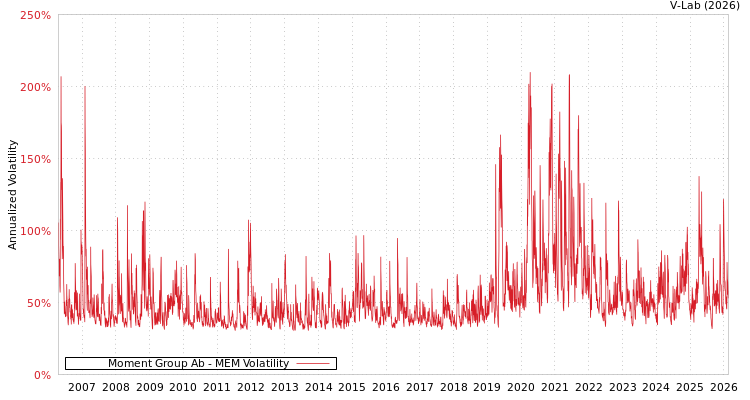 graph of Moment Group Ab MEM