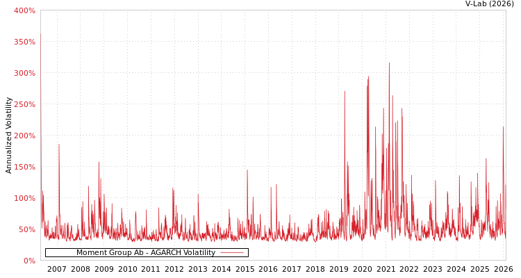 graph of Moment Group Ab AGARCH