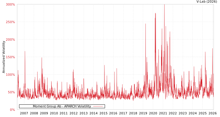 graph of Moment Group Ab APARCH