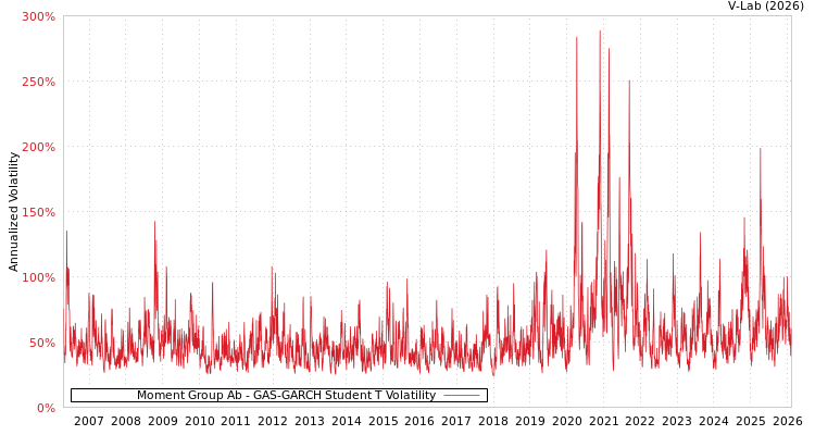 graph of Moment Group Ab GAS-GARCH-T