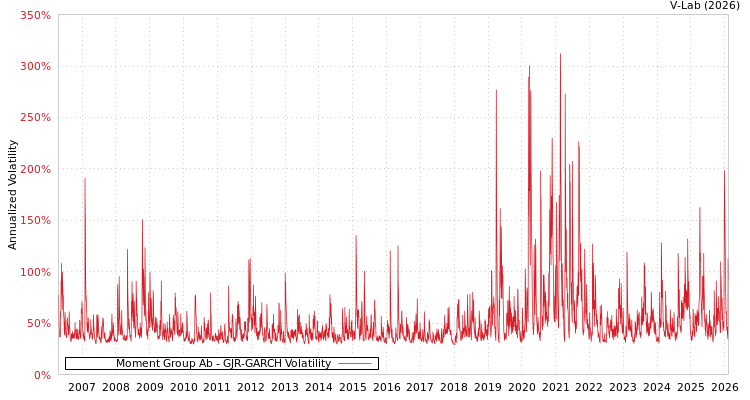 graph of Moment Group Ab GJR-GARCH