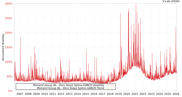 graph of Moment Group Ab S0GARCH