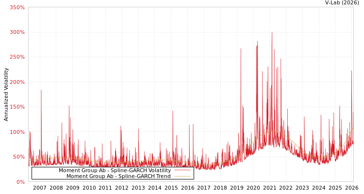 graph of Moment Group Ab SGARCH