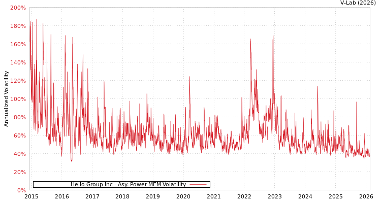 graph of Hello Group Inc APMEM