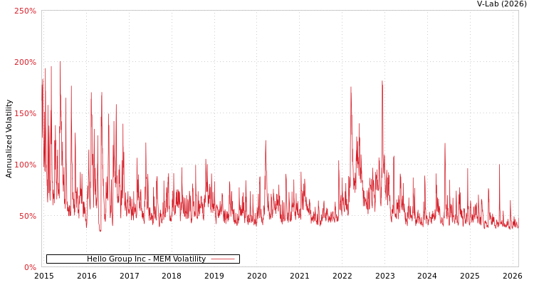 graph of Hello Group Inc MEM