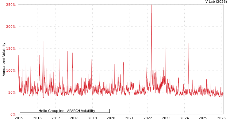 graph of Hello Group Inc APARCH