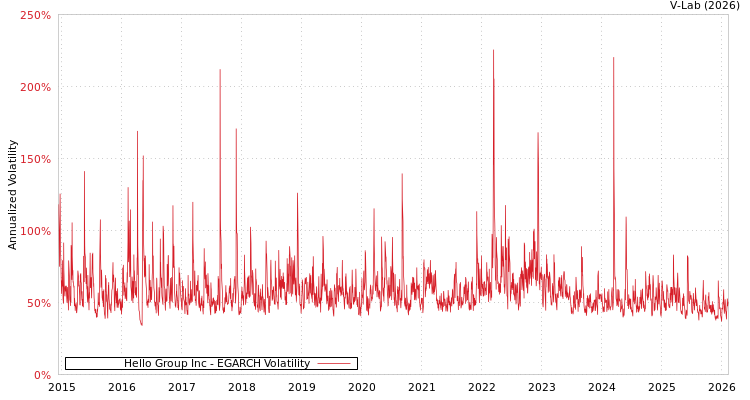 graph of Hello Group Inc EGARCH