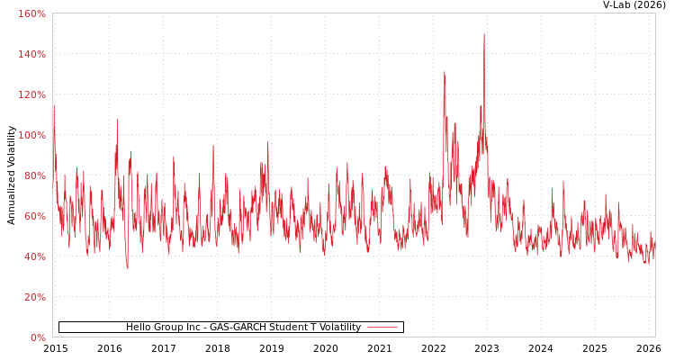 graph of Hello Group Inc GAS-GARCH-T