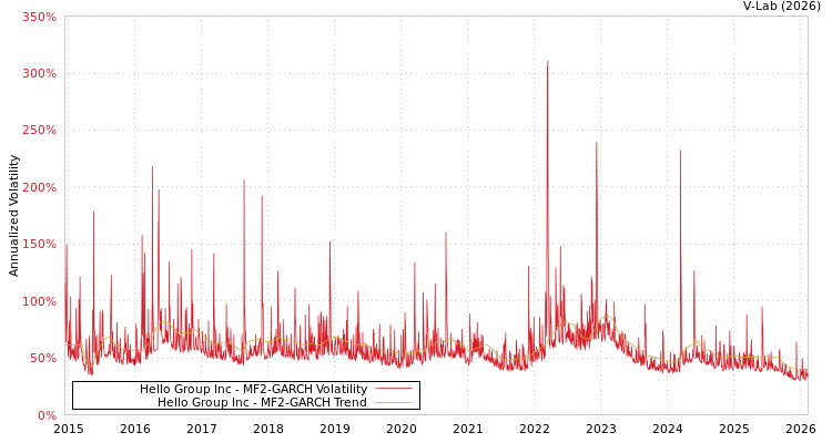 graph of Hello Group Inc MF2-GARCH
