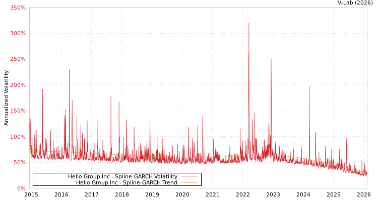 graph of Hello Group Inc SGARCH