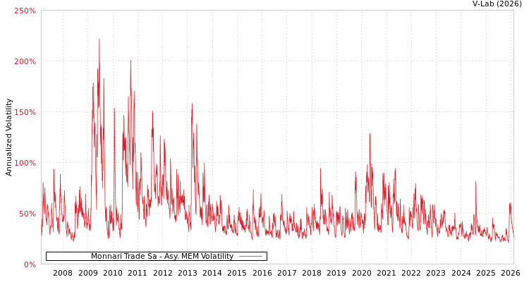 graph of Monnari Trade Sa AMEM