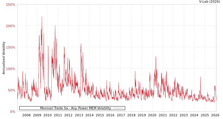 graph of Monnari Trade Sa APMEM