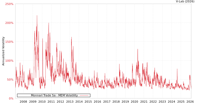 graph of Monnari Trade Sa MEM