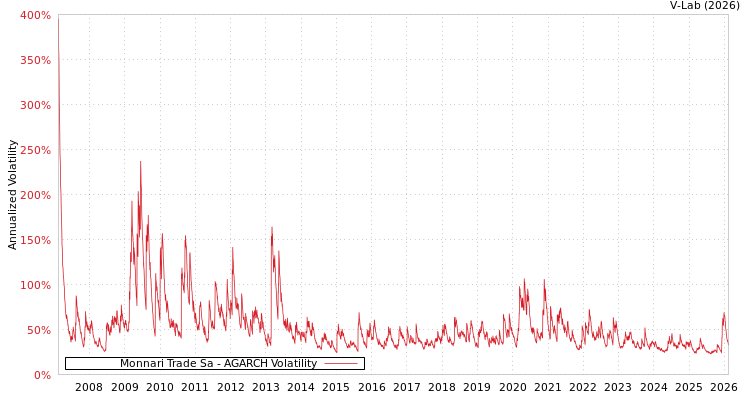 graph of Monnari Trade Sa AGARCH