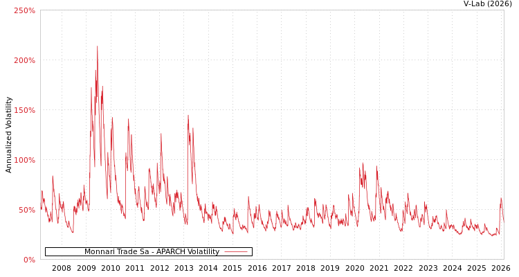 graph of Monnari Trade Sa APARCH