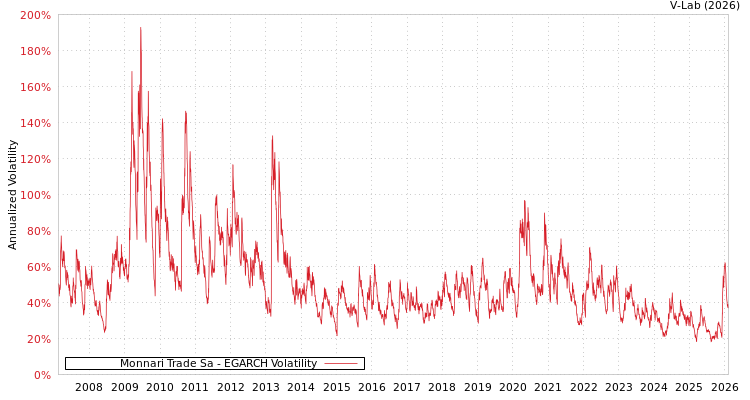 graph of Monnari Trade Sa EGARCH