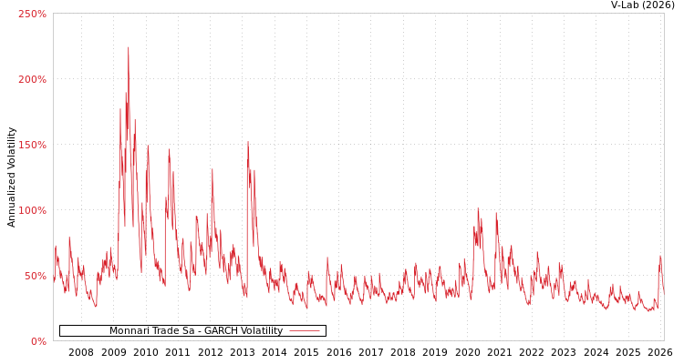 graph of Monnari Trade Sa GARCH