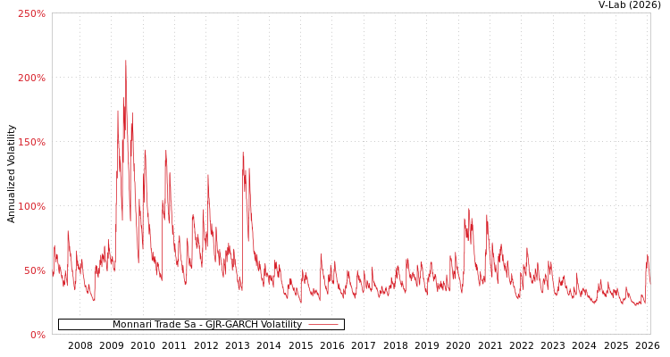 graph of Monnari Trade Sa GJR-GARCH