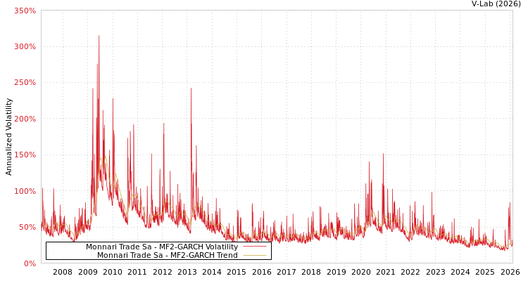 graph of Monnari Trade Sa MF2-GARCH