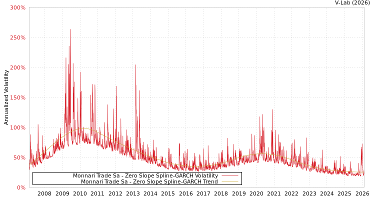 graph of Monnari Trade Sa S0GARCH