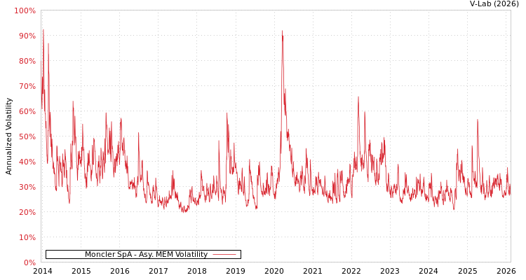 graph of Moncler SpA AMEM