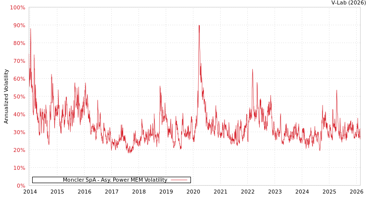 graph of Moncler SpA APMEM