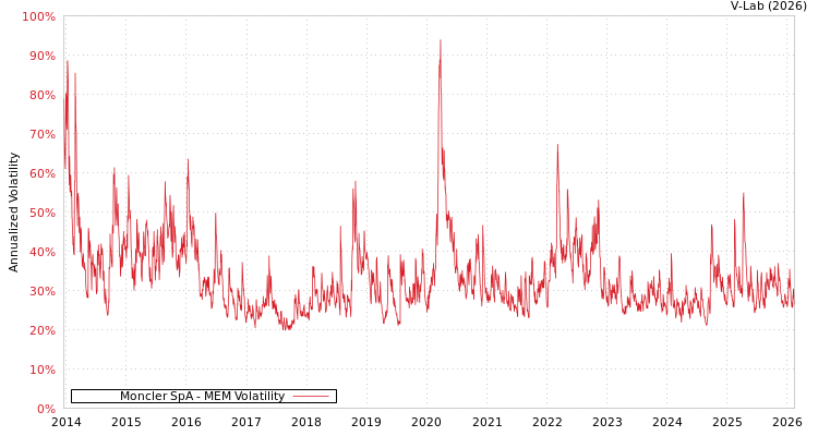graph of Moncler SpA MEM
