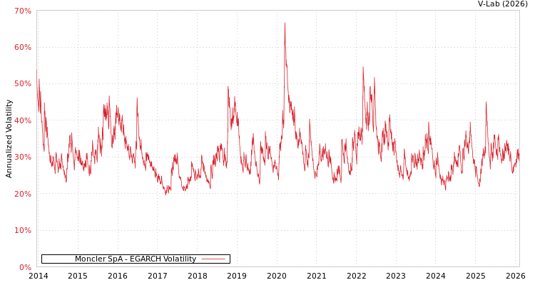 graph of Moncler SpA EGARCH