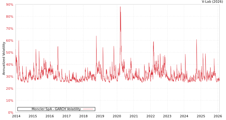 graph of Moncler SpA GARCH