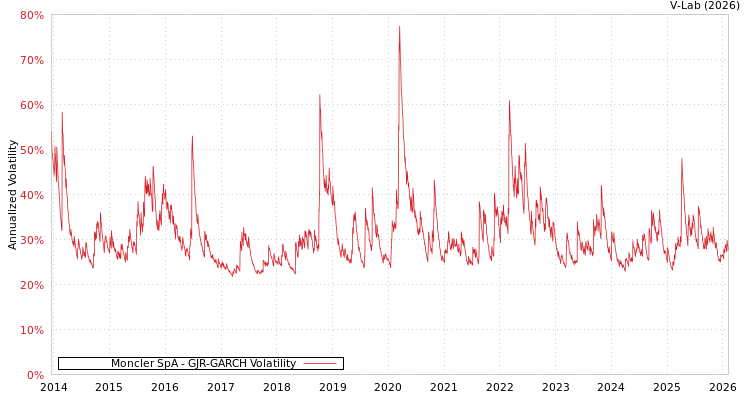 graph of Moncler SpA GJR-GARCH