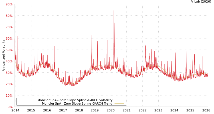 graph of Moncler SpA S0GARCH