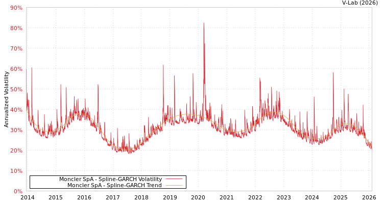 graph of Moncler SpA SGARCH