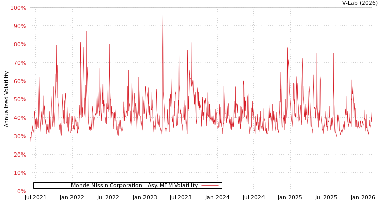 graph of Monde Nissin Corporation AMEM