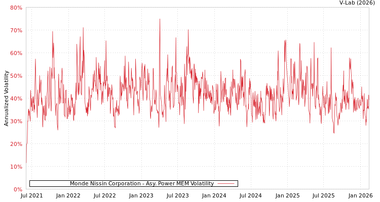 graph of Monde Nissin Corporation APMEM
