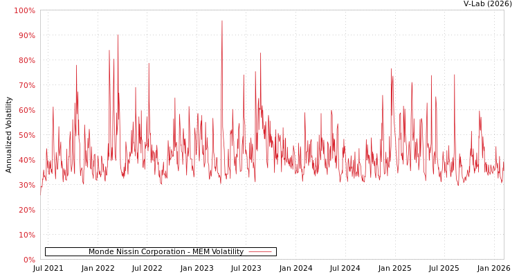 graph of Monde Nissin Corporation MEM