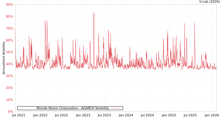 graph of Monde Nissin Corporation AGARCH