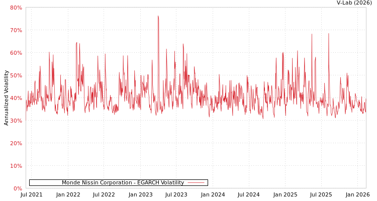 graph of Monde Nissin Corporation EGARCH