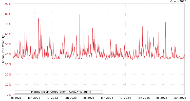 graph of Monde Nissin Corporation GARCH