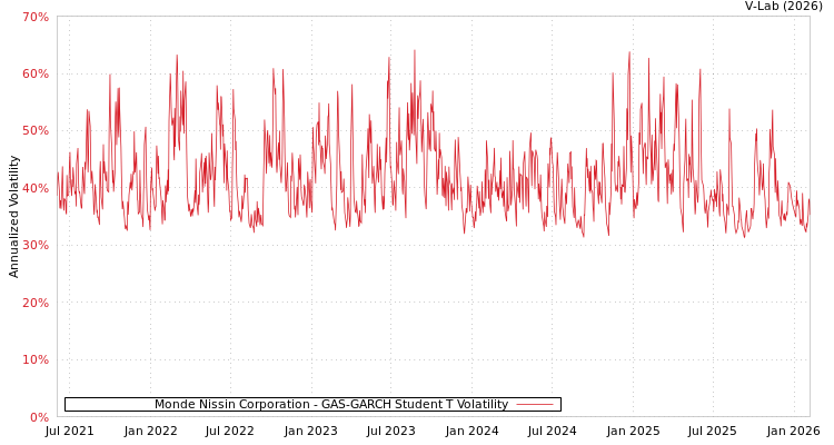graph of Monde Nissin Corporation GAS-GARCH-T