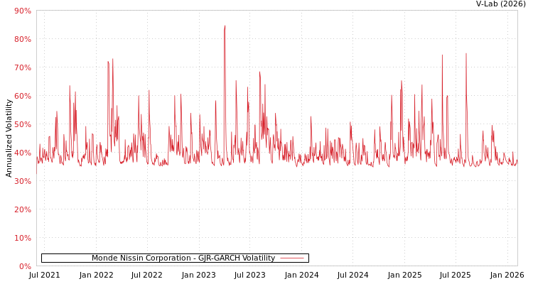 graph of Monde Nissin Corporation GJR-GARCH