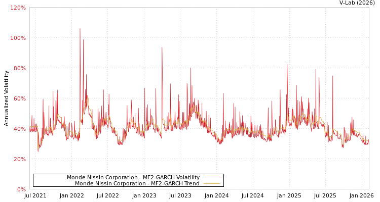 graph of Monde Nissin Corporation MF2-GARCH