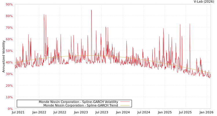 graph of Monde Nissin Corporation SGARCH