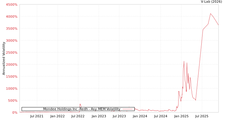 graph of Mondee Holdings Inc -Redh AMEM
