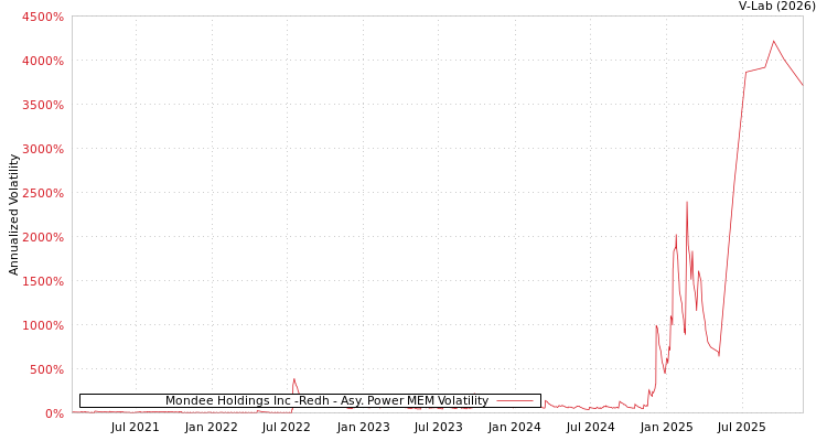 graph of Mondee Holdings Inc -Redh APMEM