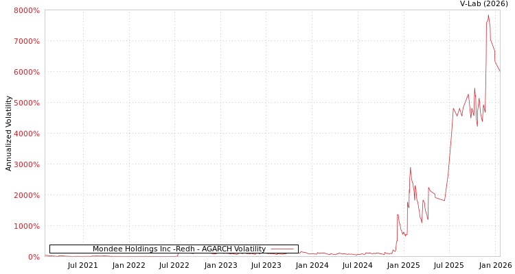graph of Mondee Holdings Inc -Redh AGARCH