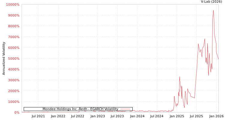 graph of Mondee Holdings Inc -Redh EGARCH