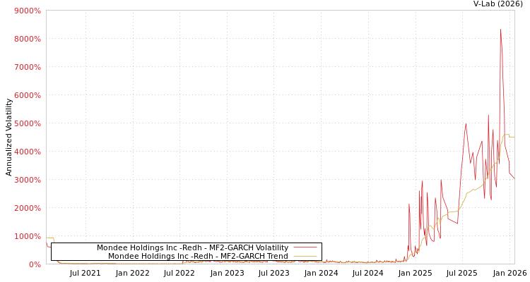 graph of Mondee Holdings Inc -Redh MF2-GARCH