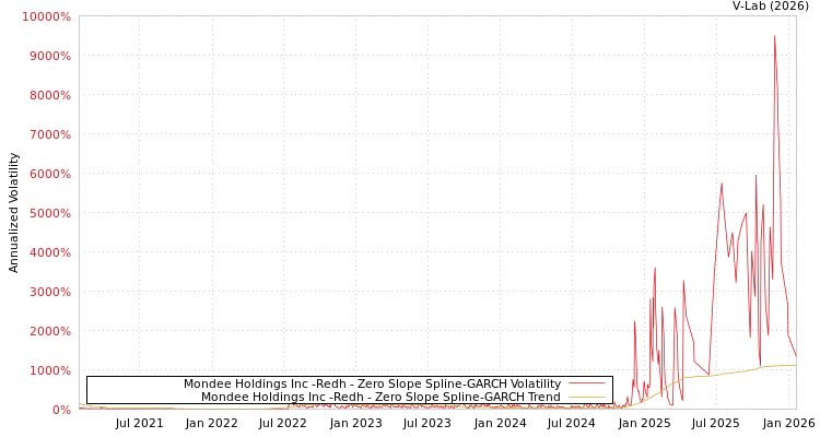 graph of Mondee Holdings Inc -Redh S0GARCH