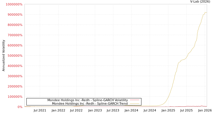 graph of Mondee Holdings Inc -Redh SGARCH