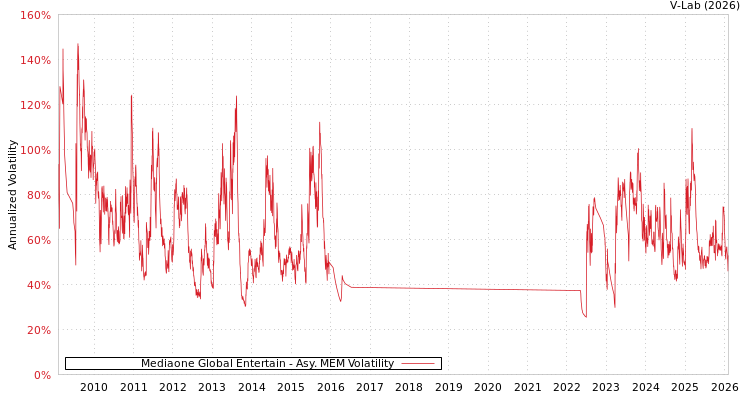 graph of Mediaone Global Entertain AMEM
